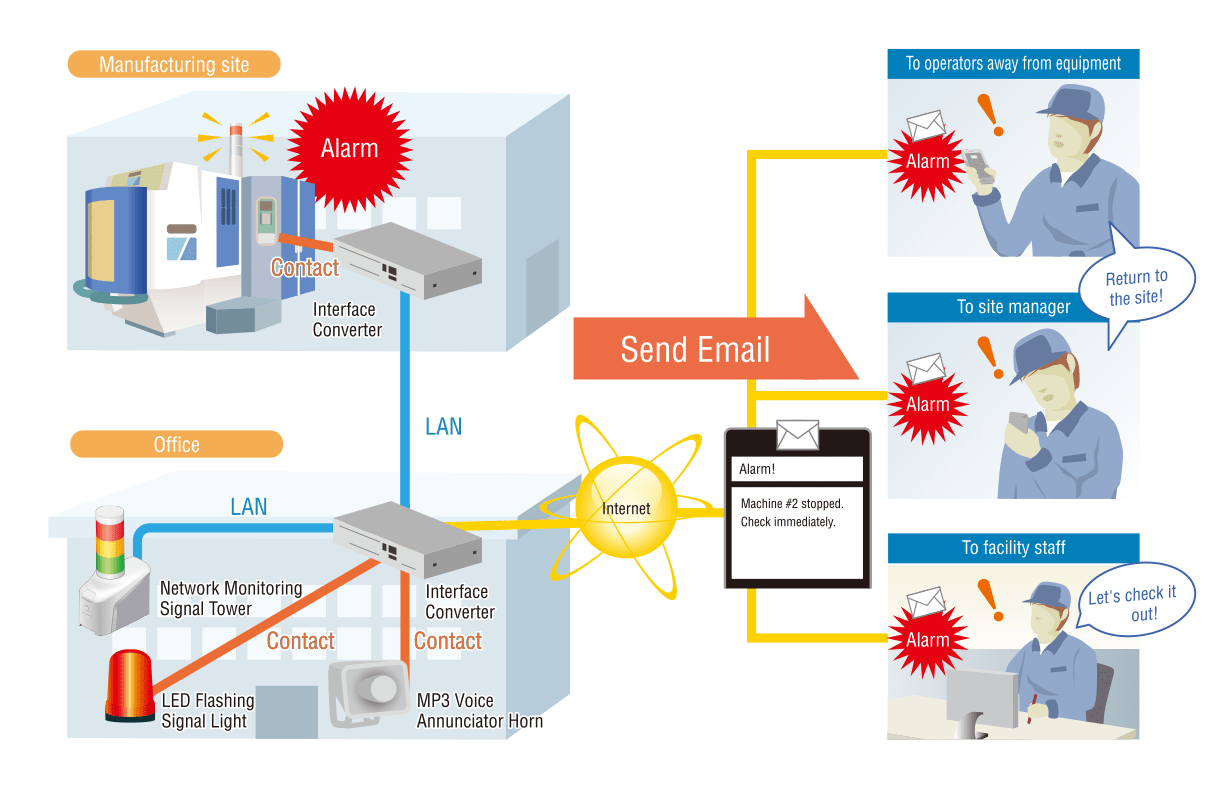 Monitora i problemi da remoto e in tempo reale