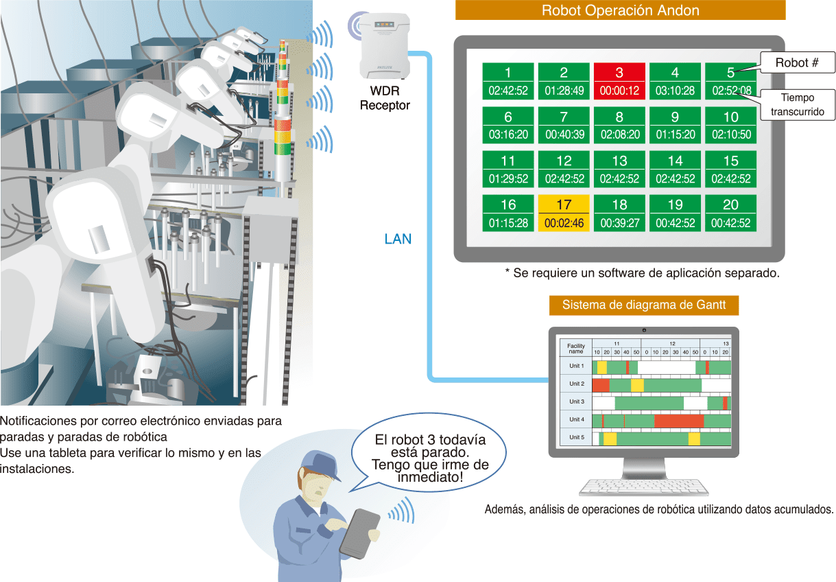 Visualizar / analizar robótica estancada