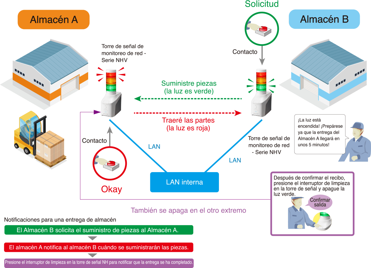 Sistema de solicitud simple