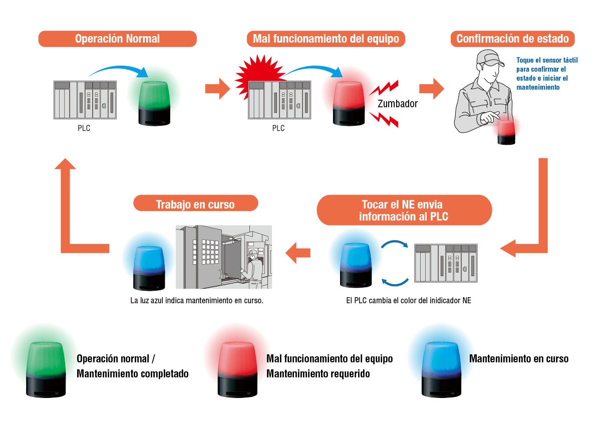 Visualice las etapas del mantenimiento del equipo