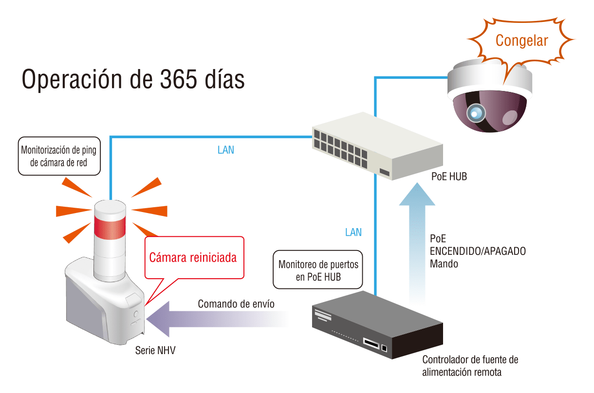 Monitorización de cámara de red las 24 horas