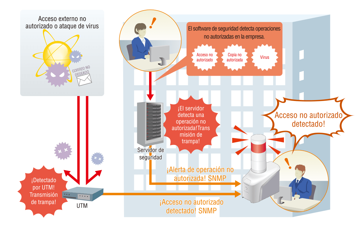 Solución de monitoreo de ataque externo UTM