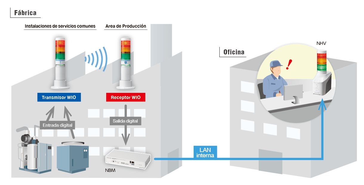 Visualización de instalaciones de servicios