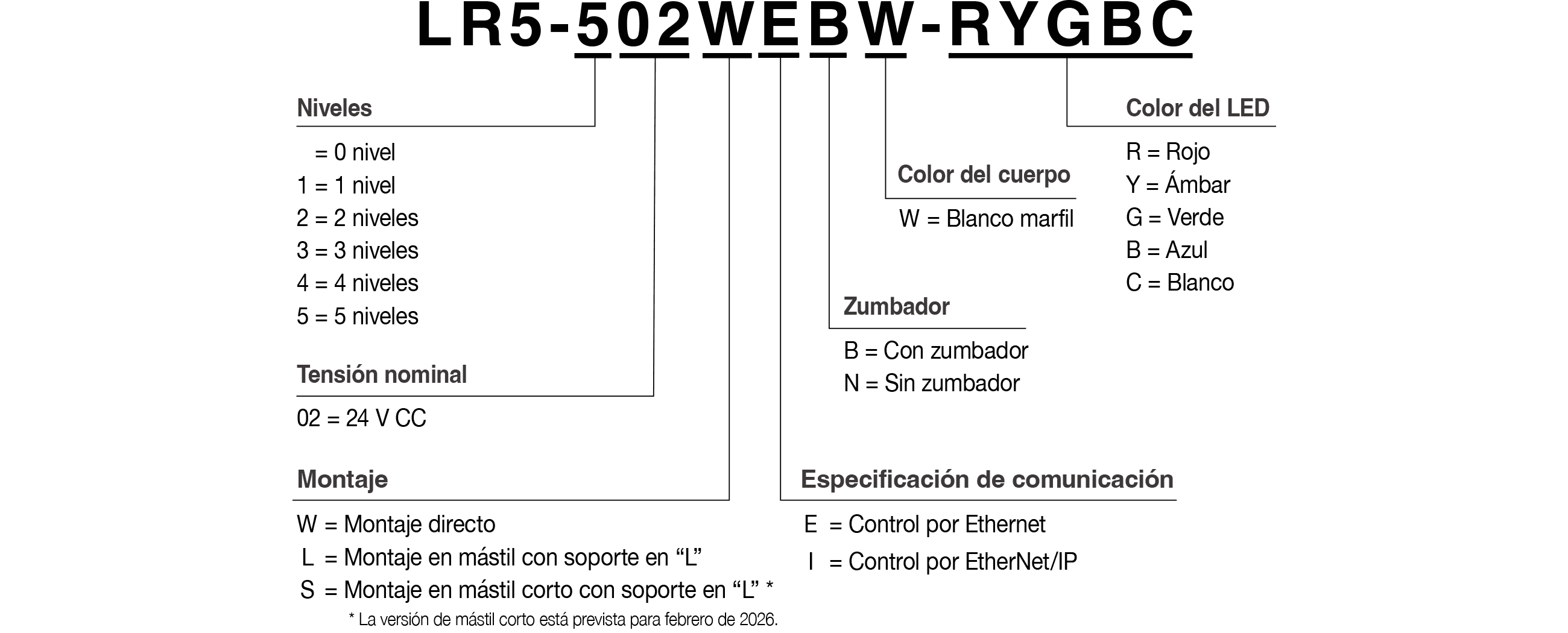 C&oacute;digo de modelo