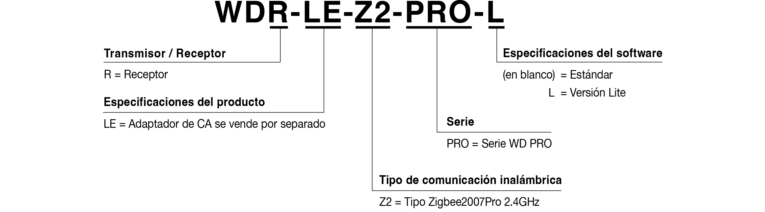 Código de modelo