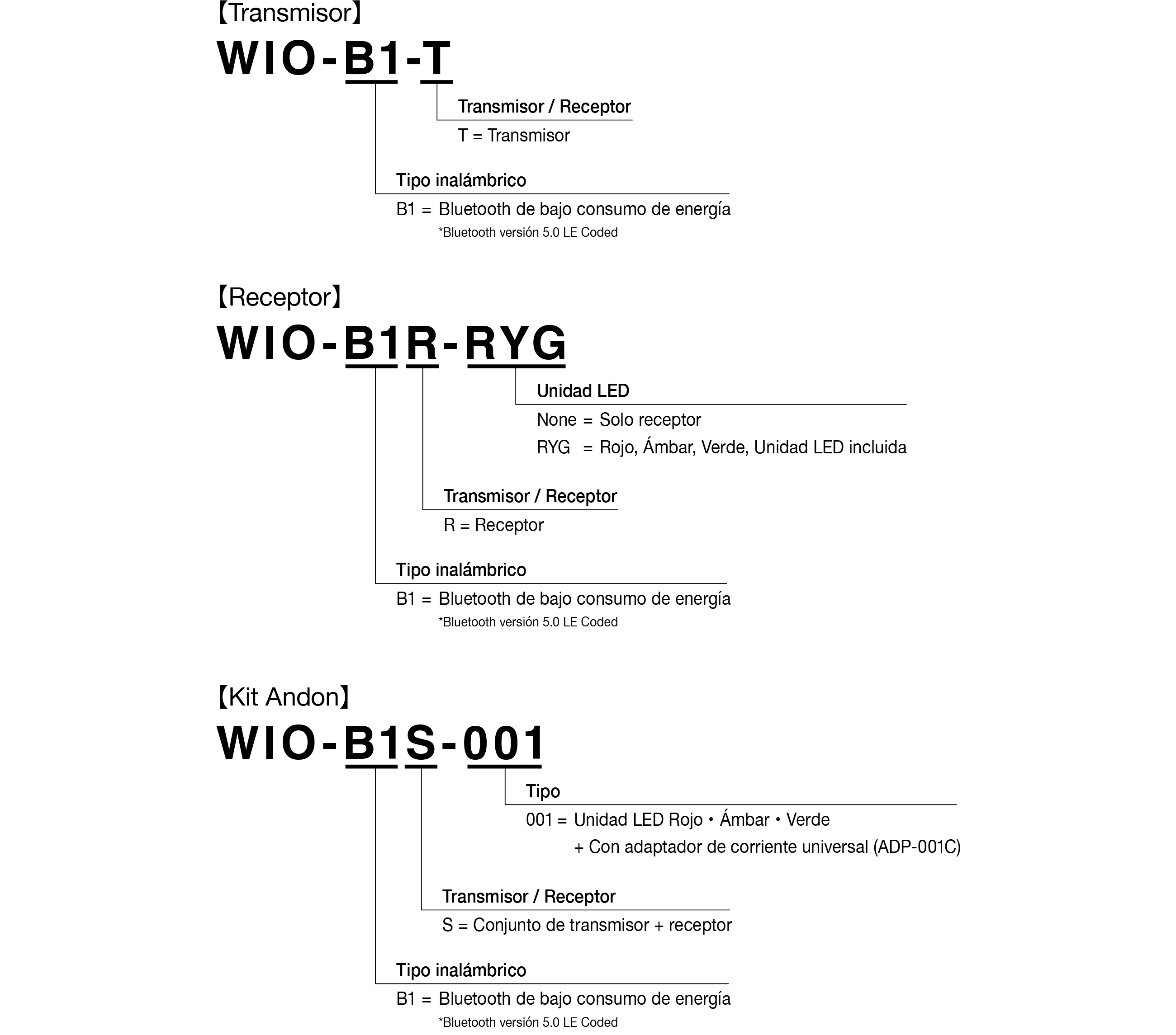 Model Code