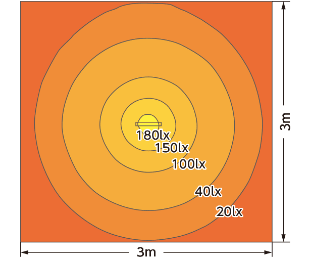 Gráfico de distribución de iluminancia