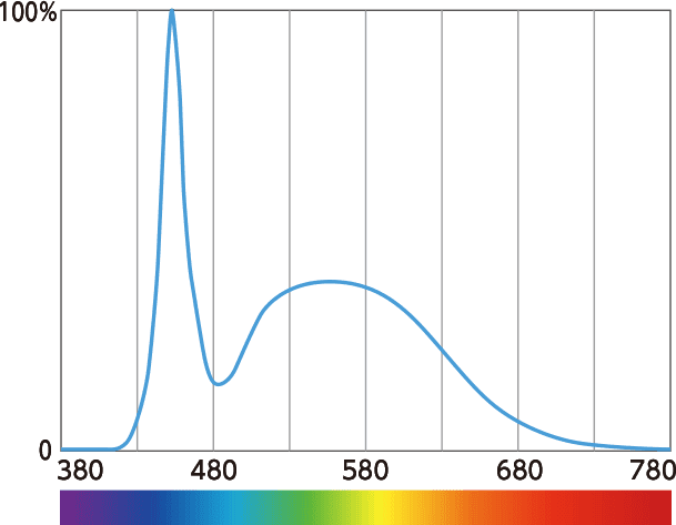 Distribución espectral (intensidad relativa)