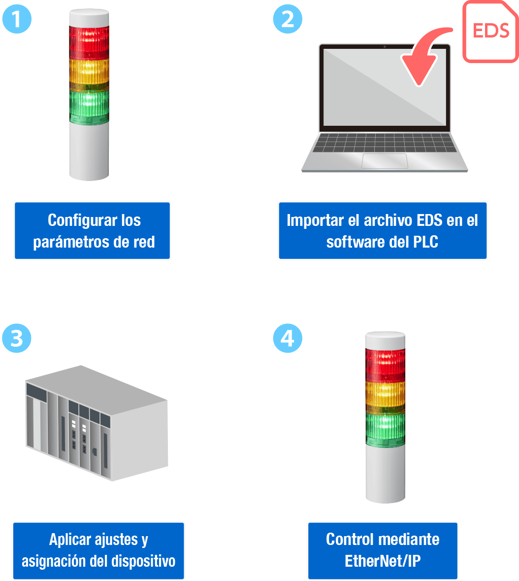 1. Configurar los par&aacute;metros de red. 2. Importar el archivo EDS en el software del PLC. 3. Aplicar ajustes y asignaci&oacute;n del dispositivo. 4. Control mediante EtherNet/IP.
