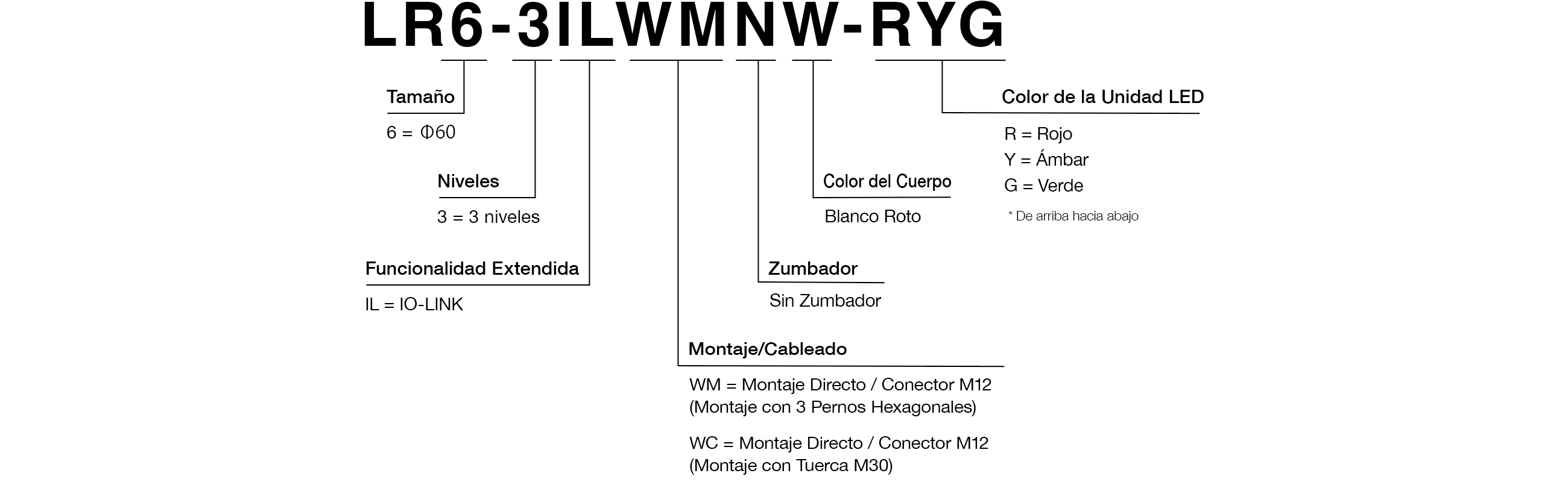 Código de Modelo
