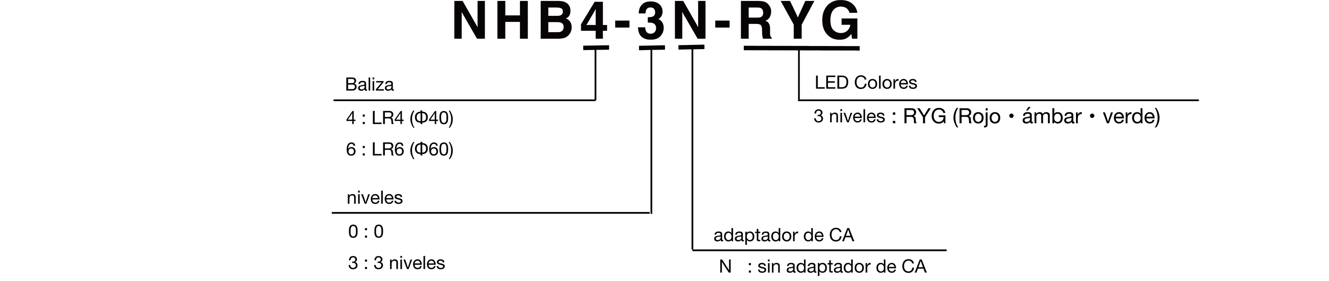 Código de modelo Configuración de la referencia