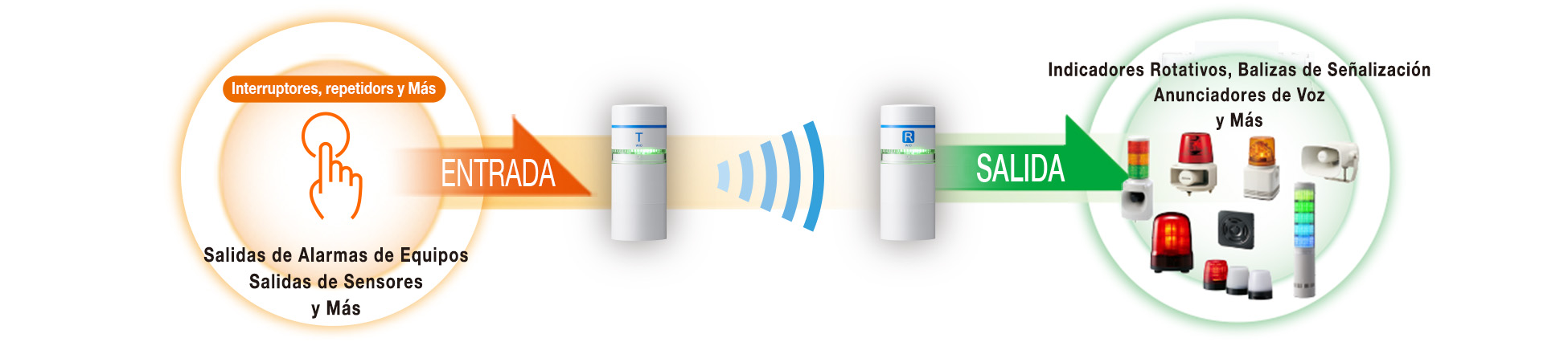 Esquema del sistema: las salidas de alarma de equipos, las salidas de sensores, los interruptores y repetidores entran en el transmisor (T); la señal viaja por radio hasta el receptor (R) y sale hacia indicadores rotativos, balizas de señalización, anunciadores de voz y otros equipos