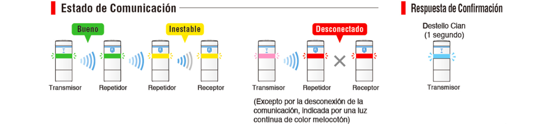 Estado de comunicación: verde indica Bueno, amarillo Inestable y rojo Desconectado entre transmisor, repetidor y receptor (excepto por la desconexión de la comunicación, indicada por una luz continua de color melocotón). Respuesta de confirmación: el transmisor emite un destello cian de 1 segundo