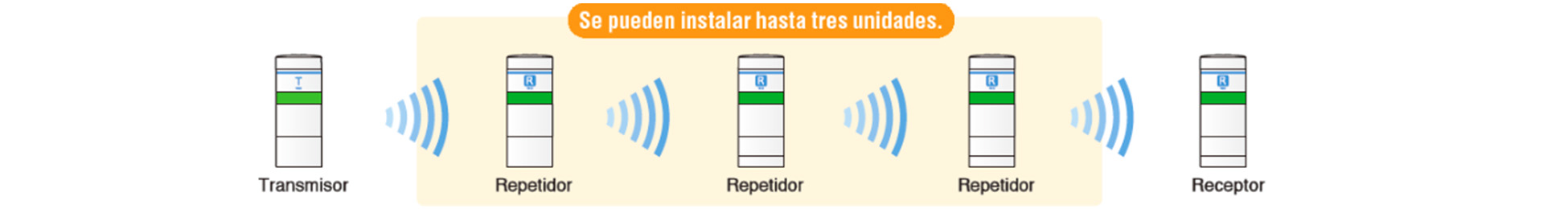 Configuración en cadena entre transmisor y receptor: se pueden instalar hasta tres unidades repetidoras