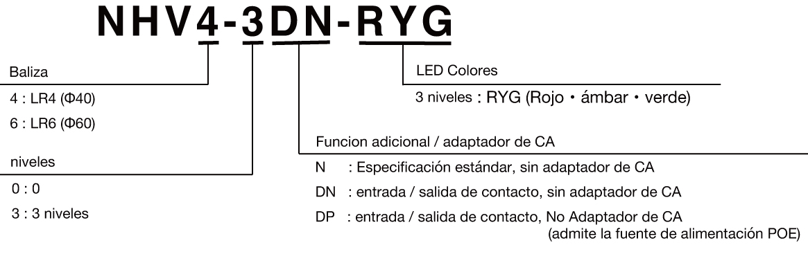 Model Number Configuration