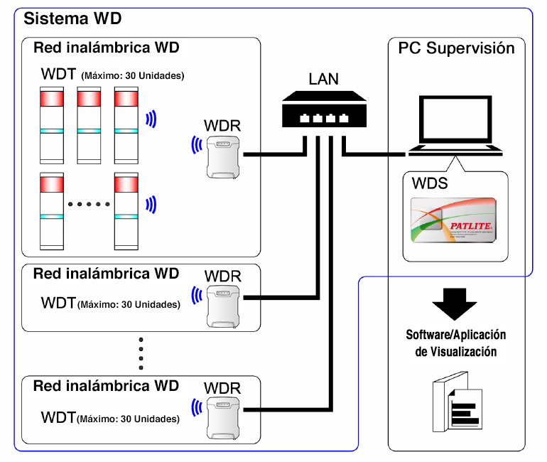 WDS